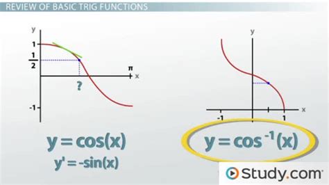 How to Calculate Derivatives of Inverse Trigonometric Functions ...