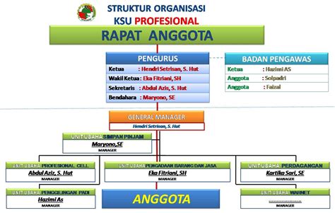 Struktur Organisasi Koperasi Sekolah, Simpan Pinjam, UKM dan Tugasnya