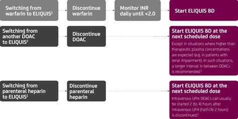 Eliquis Dosage Chart