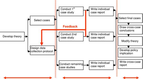 Case Study Methodology Example In Research / Research Methodology Case ...