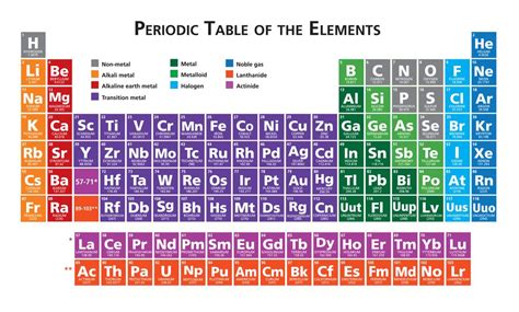 General Chemistry: Periodic Table of Elements Diagram | Quizlet ...