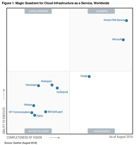 Gartner Magic Quadrant For Cloud | Images and Photos finder