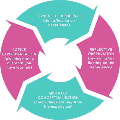 Kolb's Experiential Learning Theory # (The Experiential Learning Cycle…