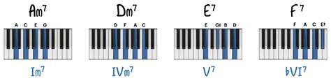 3 Steps to Play Minor Blues Piano - Piano With Jonny