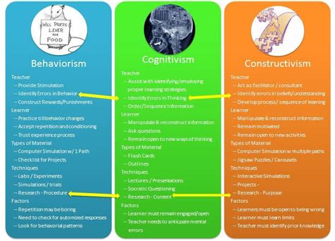 Quick comparison of Behaviorism, Cognitivism, and Constructism (kind of ...