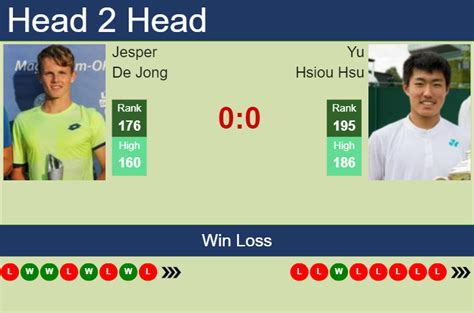 H2H, prediction of Jesper De Jong vs Yu Hsiou Hsu in Wimbledon with odds, preview, pick | 26th ...