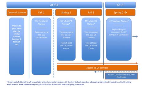 Program Dates and Timeline - Undergraduate Student Affairs