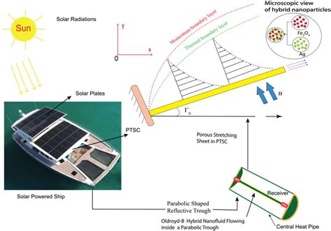 Parabolic trough solar collector. | Download Scientific Diagram