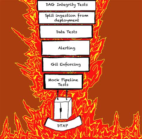 Data’s inferno: 7 circles of data testing hell with Airflow • ING