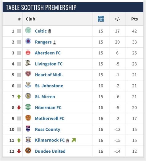 Scottish Premiership table heading into the 2022 World Cup : r/soccer