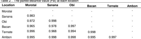 Table 2 from Genetic Population Structure of Yellowfin Tuna (Thunnus albacares) as Based Data of ...