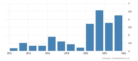 Brazil - Agriculture, Value Added (% Of GDP) - 1960-2020 Data | 2021 ...