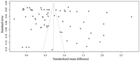 Student-Centered Education: A Meta-Analysis of Its Effects on Non ...