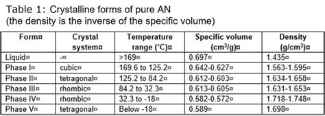 Ammonium nitrate – properties - FerTech Inform