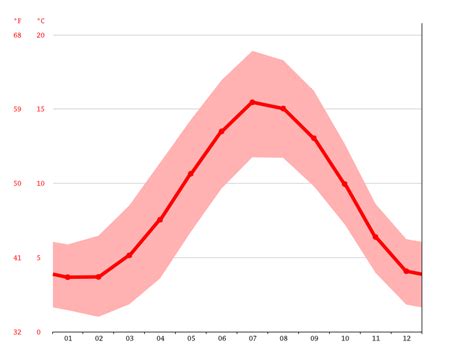 Bradford climate: Weather Bradford & temperature by month