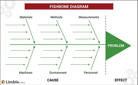 Conduct a Root Cause Analysis: Techniques & Tools