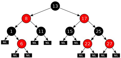 Different Self Balancing Binary Trees