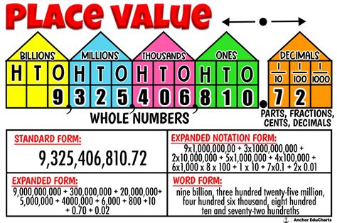 Place Value, Expanded Form, Standard Form, Word Form, Elementary, Math Charts, Anchor Charts ...