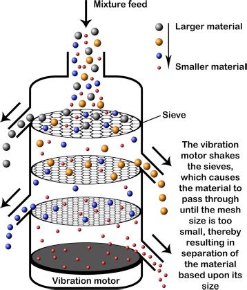 Exploring What is Sieving Used For: Applications & Technique - Certified MTP Blog