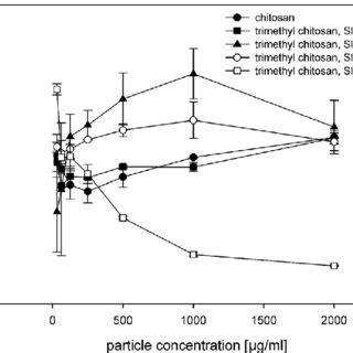 Cytotoxicity of trimethyl chitosan-modified nanoparticles-metabolic... | Download Scientific Diagram