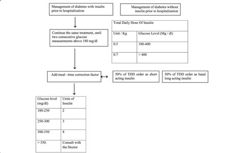 Hospital basal-bolus insulin protocol at admission | Download ...