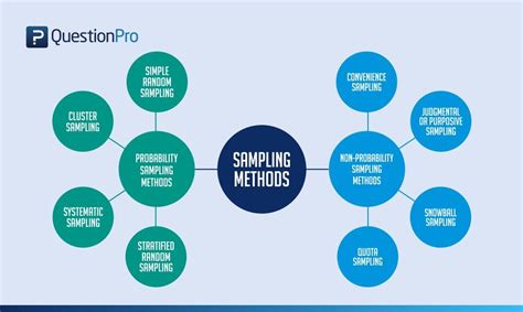 Types Of Sampling Sampling Methods With Examples