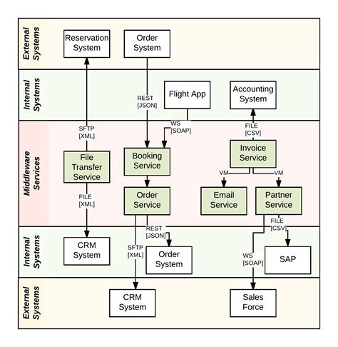 Systems Integration Architecture Process Flow Diagram Flow C