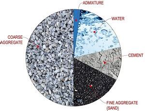 Types and Factors Affecting Concrete Mix Design You Need to Know