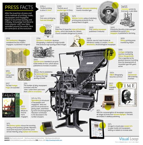 History of Publishing Explained in Infographic on the Printing Press ...