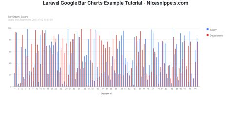 Laravel Google Bar Charts Example Tutorial