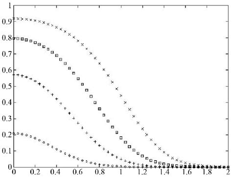 Graph of solution of Fisher's equation for t 3, 5, 7. = 0.1, | Download ...