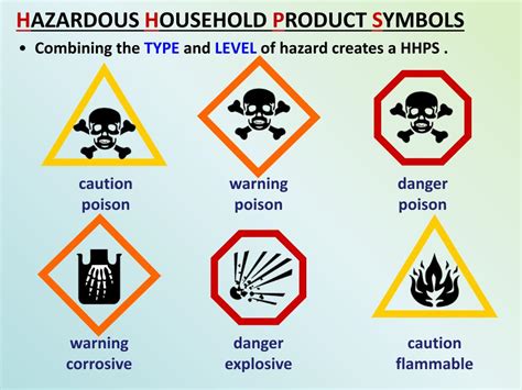 PPT - have been developed to warn users of the hazards associated with different products ...