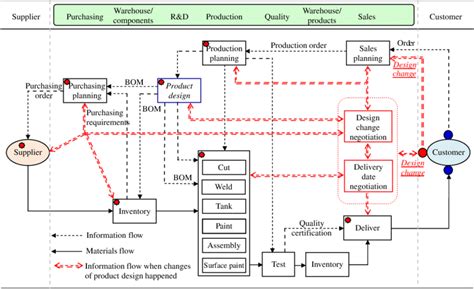 Process mapping of the SPV supply chain | Download Scientific Diagram