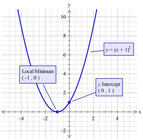 How do you find the axis of symmetry, graph and find the maximum or ...