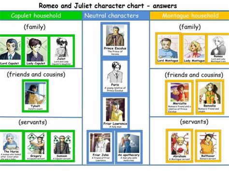 Romeo and Juliet character chart | EAL Nexus