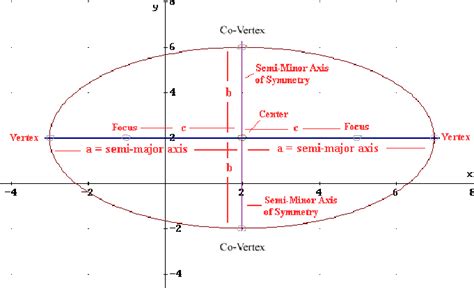 Ellipse Formulas