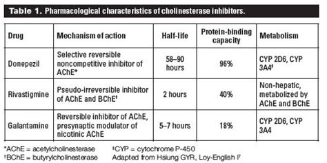 Cholinesterase inhibitors | British Columbia Medical Journal