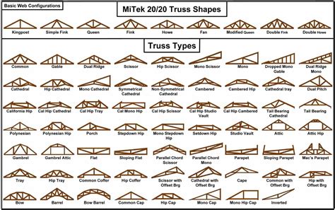 Roof Truss - Types, Components, Advantages