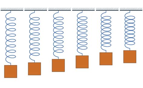 Simple Harmonic Motion in a Spring-Mass System | Science Project