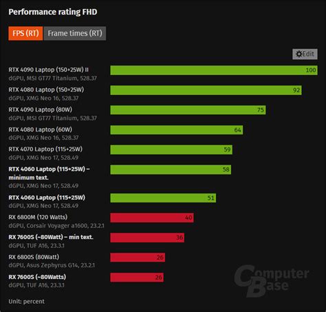 AMD Radeon 7600S RDNA 3 GPU Is 5% Slower Than RTX 4060 For Laptops At ...