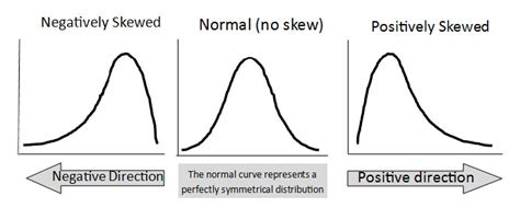 What is Skewness? | aiSource