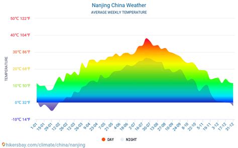 Weather and climate for a trip to Nanjing: When is the best time to go?