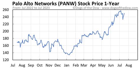 PANW Stock Price Today (plus 7 insightful charts) • Dogs of the Dow