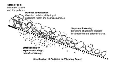 Vibrating Screen Working Principle | Diagram - JXSC