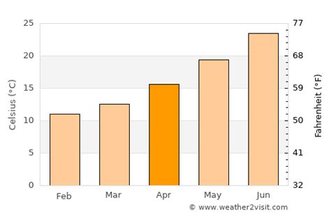 Faliraki Weather in April 2024 | Greece Averages | Weather-2-Visit