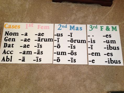 Declension charts for Latin. Latin Language Learning, Language Learning ...