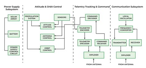 What is Satellite Subsystem? - GeeksforGeeks