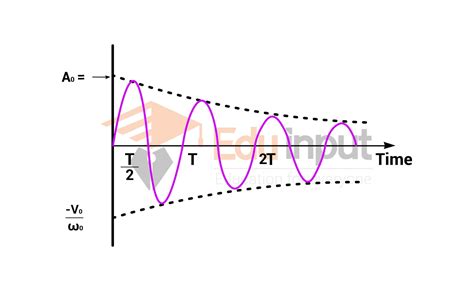 Damped Oscillation-Definition And Types