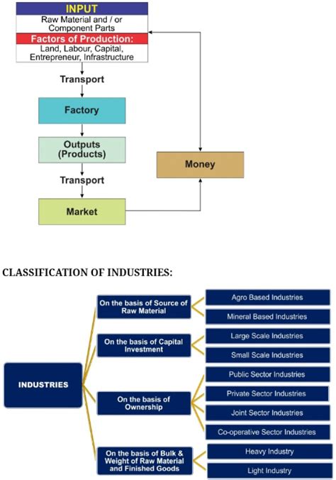 Please provide me a mind map(flow chart) of Manufacturing industries - Social Science ...