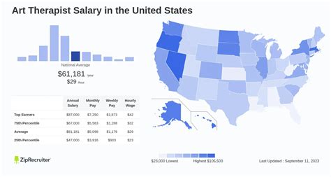 Salary: Art Therapist (January, 2025) United States